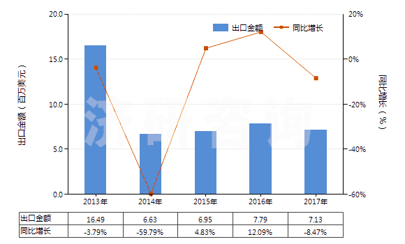 2013-2017年中國(guó)其他茶堿和氨茶堿及其衍生物、鹽(HS29395900)出口總額及增速統(tǒng)計(jì)